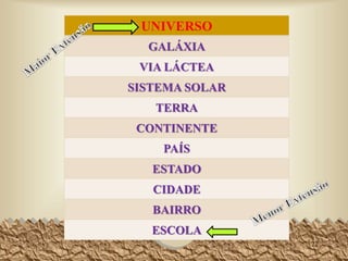 UNIVERSO
GALÁXIA
VIA LÁCTEA
SISTEMA SOLAR
TERRA
CONTINENTE
PAÍS
ESTADO
CIDADE
BAIRRO
ESCOLA
22
 