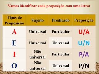30
Tipos de
Proposição
Sujeito Predicado Proposição
A Universal Particular U/A
E Universal Universal U/N
I Particular Particular P/A
O Particular Universal P/N
Vamos identificar cada proposição com uma letra:
 
