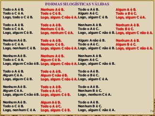 74
Todo o A é B.
Todo o C é A.
Logo, todo o C é B.
Todo o A é B.
Todo o C é A.
Logo, algum C é B.
Nenhum A é B.
Todo o C é A.
Logo, nenhum C é B.
Nenhum A é B.
Todo o C é A.
Logo, algum C não é B.
Todo o A é B.
Algum C é A.
Logo, algum C é B.
Nenhum A é B.
Algum C é A.
Logo, algum C não é B.
Nenhum A é B.
Todo o C é B.
Logo, nenhum C é A.
Nenhum A é B.
Todo o C é B.
Logo, algum C não é A.
Todo o A é B.
Nenhum C é B.
Logo, nenhum C é A.
Todo o A é B.
Nenhum C é B.
Logo, algum C não é A.
Nenhum A é B.
Algum C é B.
Logo, algum C não é A.
Todo o A é B.
Algum C não é B.
Logo, algum C não é A.
Todo o A é B.
Todo o A é C.
Logo, algum C é B.
Algum A é B.
Todo o A é C.
Logo, algum C é B.
Todo o A é B.
Algum A é C.
Logo, algum C é B.
Nenhum A é B.
Todo o A é C.
Logo, algum C não é B.
Algum A não é B.
Todo o A é C.
Logo, algum C não é B.
Nenhum A é B.
Algum A é C.
Logo, algum C não é B.
Todo o A é B.
Todo o B é C.
Logo, algum C é A.
Todo o A é B.
Nenhum B é C.
Logo, nenhum C é A.
Todo o A é B.
Nenhum B é C.
Logo, algum C não é A.
Algum A é B.
Todo o B é C.
Logo, algum C é A.
Nenhum A é B.
Todo B é C.
Logo, algum C não é A.
Nenhum A é B.
Algum B é C.
Logo, algum C não é A.
FORMAS SILOGÍSTICAS VÁLIDAS
 