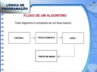 LÓGICA DELÓGICA DE
PROGRAMAÇÃOPROGRAMAÇÃO
1717
FLUXO DE UM ALGORITMO
Todo Algoritmo é composto de um fluxo básico:
TESTE DE MESA
 