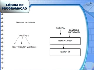 LÓGICA DELÓGICA DE
PROGRAMAÇÃOPROGRAMAÇÃO
0303
 