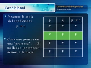 Condicional Veamos la tabla del condicional: p    q Conviene pensar en una “promesa” ..... Si no llueve (entonces) iremos a la playa p q p    q V V V V F F F V V F F V 
