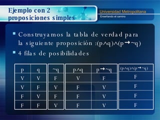 Ejemplo con 2 proposiciones simples Construyamos la tabla de verdad para la siguiente proposición : (p  q)  (p  ~q)   4 filas de posibilidades p q V V V F F V F F p  q p  ~q V F F V F V F V ~q F V F V (p  q)  (p  ~q)   F F F F 