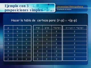 Ejemplo con 3 proposiciones simples Hacer la tabla de  certeza para: (r  p)    ~(q  p) p q r V V V V V F V F V V F F F V V F V F F F V F F F r  p q  p ~(q  p) V V F V V F V V F V V F V V F F V F V F V F F V (r    p)    ~(q  p)   F F F F F F V F 