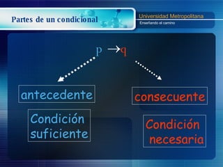 Partes de  un condicional p    q antecedente Condición  suficiente consecuente Condición necesaria 