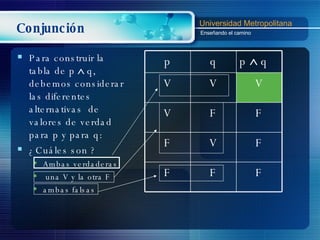 Conjunción Para construir la tabla de  p    q, debemos considerar las diferentes alternativas  de valores de verdad para p y para q: ¿Cuáles son ? Ambas verdaderas una V y la otra F  ambas falsas p q p    q V V V V F F F V F F F F 