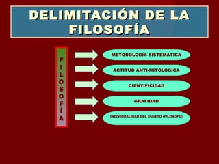 DELIMITACIÓN DE LADELIMITACIÓN DE LA
FILOSOFÍAFILOSOFÍA
METODOLOGÍA SISTEMÁTICA
ACTITUD ANTI-MITOLÓGICA
CIENTIFICIDAD
GRAFIDAD
INDIVIDUALIDAD DEL SUJETO (FILÓSOFO)
F
I
L
O
S
O
F
Í
A
 