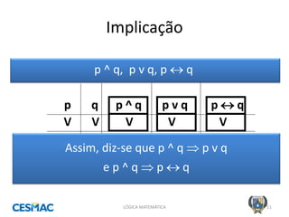 Implicação 
LÓGICA MATEMÁTICA 
11 
p ^ q, p v q, p  q 
p q p ^ q p v q p  q 
V V V V V 
V F F V F 
F V F V F 
F F F F V 
Assim, diz-se que p ^ q  p v q e p ^ q  p  q  