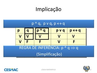 Implicação 
LÓGICA MATEMÁTICA 
14 
p ^ q, p v q, p  q 
p q p ^ q p v q p  q 
V V V V V 
V F F V F 
F V F V F 
F F F F V 
REGRA DE INFERÊNCIA: p ^ q  q 
(Simplificação)  
