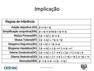 Implicação 
LÓGICA MATEMÁTICA 
22 
Regras de Inferência 
Adição disjuntiva (AD) 
p  p  q 
Simplificação conjuntiva(SIM) 
p  q  p ou p  q  q 
Modus Ponens(MP) 
( p  q )  p  q 
Modus Tollens(MT) 
( p  q )  ~q  ~p 
Silogismo Disjuntivo(SD) 
( p  q )  ~q  p 
Silogismo Hipotético(SH) 
( p  q )  ( q  r )  p  r 
Dilema Construtivo(DC) 
( p  q )  ( r  s )  ( p  r )  q  s 
Dilema Destrutivo(DD) 
( p  q )  ( r  s )  ( ~q  ~s )  ~p  ~r 
Absorção(ABS) 
p  q  p  ( p  q )  