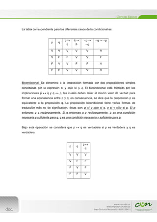  
[Escribir texto] 
 
La tabla correspondiente para los diferentes casos de la condicional es:
Bicondicional: Se denomina a la proposición formada por dos proposiciones simples
conectadas por la expresión sí y sólo sí (). El bicondicional está formado por las
implicaciones p  q y q  p, las cuales deben tener el mismo valor de verdad para
formar una equivalencia entre p y q; en consecuencia, se dice que la proposición p es
equivalente a la proposición q. La proposición bicondicional tiene varias formas de
traducción más no de significación, éstas son: p sí y sólo si q, q sí y sólo si p, Si p
entonces q y recíprocamente, Si q entonces q y recíprocamente, p es una condición
necesaria y suficiente para q, q es una condición necesaria y suficiente para p.
Bajo esta operación se considera que p  q es verdadera si p es verdadera y q es
verdadera:
p q
p →
q
q →
p
p →
q
q → p
V V V V V V
V F F V V F
F V V F F V
F F V V V V
p q
p 
q
V V V
V F F
F V F
F F V
 