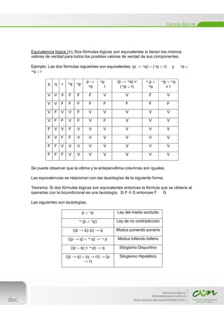  
[Escribir texto] 
 
Equivalencia lógica (≡): Dos fórmulas lógicas son equivalentes si tienen los mismos
valores de verdad para todos los posibles valores de verdad de sus componentes.
Ejemplo: Las dos fórmulas siguientes son equivalentes: (p → ¬q)  (¬p  r) y ¬p 
¬q  r
p q r ¬q ¬p
p →
¬q
¬p
r
(p → ¬q)
(¬p  r)
¬ p 
¬q
¬p  ¬q
r
V V V F F F V V F V
V V F F F F F F F F
V F V V F V V V V V
V F F V F V F V V V
F V V F V V V V V V
F V F F V V V V V V
F F V V V V V V V V
F F F V V V V V V V
Se puede observar que la última y la antepenúltima columnas son iguales.
Las equivalencias se relacionan con las tautologías de la siguiente forma.
Teorema: Si dos fórmulas lógicas son equivalentes entonces la fórmula que se obtiene al
operarlas con la bicondicional es una tautología. Si F ≡ G entonces F G
Las siguientes son tautologías.
p  ¬p Ley del medio excluido
¬ (p  ¬p) Ley de no contradicción
((p → q)p) → q Modus ponendo ponens
((p → q)  ¬ q) → ¬ p Modus tollendo tollens
((p  q) ¬ p) → q Silogismo Disyuntivo
((p → q)  (q → r)) → (p
→ r)
Silogismo Hipotético
 