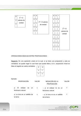  
[Escribir texto] 
 
p
21
= 2
valores de
verdad
v
f
p q
22
= 4 valores
de verdad
v v
v f
f v
f f
p q r
23
= 8
valores de
verdad
v v v
v v f
v f v
v f f
f v v
f v f
f f v
f f f
OPERACIONES BÁSICAS ENTRE PROPOSICIONES:
Negación: Es una operación unaria en la cual, si se tiene una proposición y esta es
verdadera, se puede negar lo cual hace que quede falsa y si la proposición inicial es
falsa al negarla se vuelve verdadera.
Ejemplo:
PROPOSICIÓN VALOR NEGACIÓN DE LA
PROPOSICIÓN
VALOR
p: El eclipse es un
fenómeno natural
v  p: el eclipse no es un
fenómeno natural
f
q: La luna es un satélite de
la tierra
v  q: la luna no es un satélite
de la tierra
f
p p
v f
f v
 