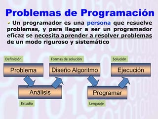 Problemas de Programación Un programador es una persona que resuelve problemas, y para llegar a ser un programador eficaz se necesita aprender a resolver problemas de un modo riguroso y sistemáticoDefiniciónFormas de soluciónSoluciónDiseño AlgoritmoEjecuciónProblemaAnálisisProgramarEstudioLenguaje