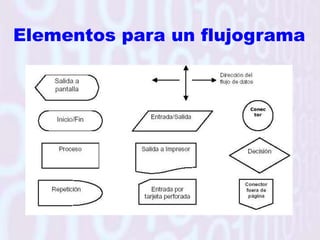 OperadoresSon signos que nos permiten expresar relaciones entre variables y/o constantes, por ejemplo:^   (Potenciación), *   (Multiplicación), /   (División)Hay operadores matemáticos (+,-,/,*,^), lógicos (and, or, xor, not), de concatenación (&, (), ””), relacionales (>, <, =, <>, >=, <=)x= a+b/c+d  como interpreta esto el PC?a+b/c+d:  resuelve primero b/c luego resuelve a+ el resultado de b/c y por último resuelve el resultado anterior con la suma de + d  
