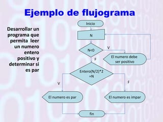 Ejemplo(a+b/c-d)/(a+b/(c^d+d/(a-b/c*d)))Realice el anterior ejercicio explicando comorealizaría el computador las operaciones
