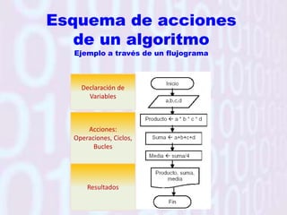 FlujogramaVentajas-Es una de las herramientas más conocidas-Las figuras dicen más que las palabras-Parámetros universalesDesventajas-Poca atención a los datos, pues no ofrece recursos para describirlos o representarlos-Se complica a medida que el algoritmo creceHace uso de gráficos parametrizados para representar algoritmos