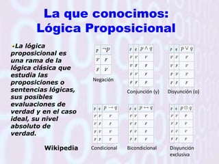 La que conocimos:Lógica ProposicionalLa lógica proposicional es una rama de la lógica clásica que estudia las proposiciones o sentencias lógicas, sus posibles evaluaciones de verdad y en el caso ideal, su nivel absoluto de verdad.WikipediaNegaciónDisyunción (o)Conjunción (y)CondicionalBicondicionalDisyunción exclusiva