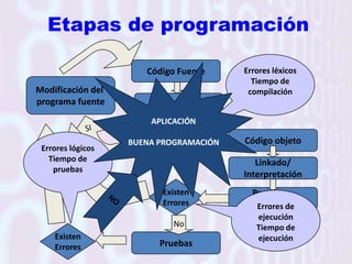 Ejemplo Lenguaje Ensamblador; HOLA.ASMSTACK     SEGMENT STACK                ; Segmento de pila                    DW     64 DUP (?)             ; Define espacio en la pilaSTACK     ENDS DATA      SEGMENT                             ; Segmento de datosSALUDO      DB    "Hola mundo!!",13,10,"$" ; CadenaDATA      ENDSINICIO:                                                  ; Punto de entrada al programa          MOV  AX,DATA                         ; Pone dirección en AX          MOV  DS,AX                              ; Pone la dirección en los registros          MOV  DX,OFFSET SALUDO      ; Obtiene dirección del mensaje          MOV  AH,09H                            ; Función: Visualizar cadena          INT     21H                                  ; Servicio: Funciones alto nivel DOSMOV  AH,4CH                            ; Función: Terminar          INT     21HCODE      ENDSEND  INICIO                               ; Marca fin y define INICIO