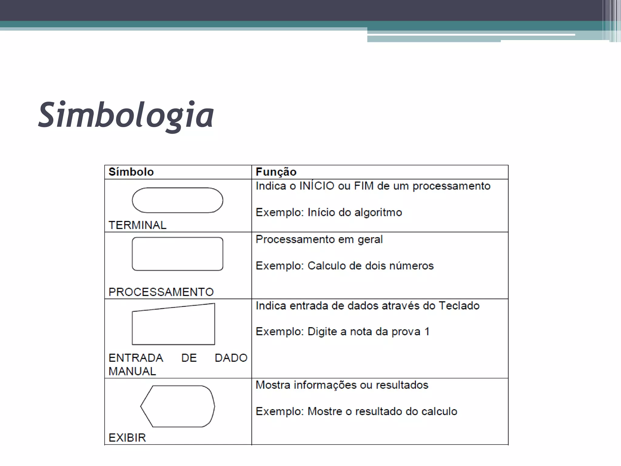 Fases de um algoritmoENTRADA: São os dados de entrada do algoritmoPROCESSAMENTO: São os procedimentos utilizados para chegar ao resultado finalSAÍDA: São os dados já processados