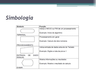 Fases de um algoritmoENTRADA: São os dados de entrada do algoritmoPROCESSAMENTO: São os procedimentos utilizados para chegar ao resultado finalSAÍDA: São os dados já processados