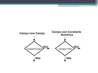 exemplos2 > 3 e 2<3 : falso2 > 3 ou 2<3 : verdadeiroNão 2 = 3 resultado : verdadeiro