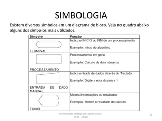 SIMBOLOGIA
Existem diversos símbolos em um diagrama de bloco. Veja no quadro abaixo
alguns dos símbolos mais utilizados.

Universidade Federal do Espírito Santo UFES - LABIC

20

 