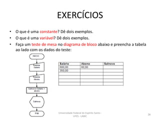 EXERCÍCIOS
•
•
•

O que é uma constante? Dê dois exemplos.
O que é uma variável? Dê dois exemplos.
Faça um teste de mesa no diagrama de bloco abaixo e preencha a tabela
ao lado com os dados do teste:

Universidade Federal do Espírito Santo UFES - LABIC

28

 