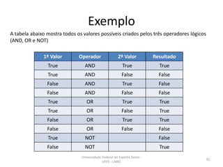 Exemplo
A tabela abaixo mostra todos os valores possíveis criados pelos três operadores lógicos
(AND, OR e NOT)
1º Valor

Operador

2º Valor

Resultado

True

AND

True

True

True

AND

False

False

False

AND

True

False

False

AND

False

False

True

OR

True

True

True

OR

False

True

False

OR

True

True

False

OR

False

False

True

NOT

False

False

NOT

True

Universidade Federal do Espírito Santo UFES - LABIC

35

 