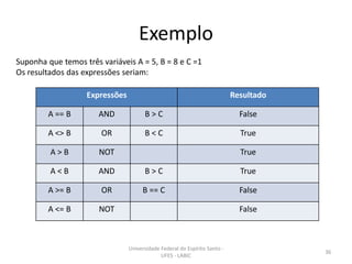 Exemplo
Suponha que temos três variáveis A = 5, B = 8 e C =1
Os resultados das expressões seriam:

Expressões

Resultado

A == B

AND

B>C

False

A <> B

OR

B<C

True

A>B

NOT

A<B

AND

B>C

True

A >= B

OR

B == C

False

A <= B

NOT

True

False

Universidade Federal do Espírito Santo UFES - LABIC

36

 