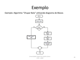 Exemplo
Exemplo: Algoritmo “Chupar Bala” utilizando diagrama de Blocos

Universidade Federal do Espírito Santo UFES - LABIC

40

 