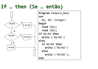 If … then (Se … então)
    .
    .
                            Program Compara_Num;
    .                       var
                              N1, N2: integer;
  N1=N2     S               begin
                N1=N2
    ?                         read (N1);
        N                     read (N2);
            N               if N1=N2 then
  N1>N2
                N1<N2         write ('N1=N2')
    ?
                            else
        S
                              if N1>N2 then
  N1>N2                          write ('N1>N2')
                        .     else
                        .
                        .        write ('N1<N2');
                            end.
 