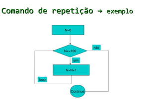 Comando de repetição → exemplo

               N=0




                             não
               N<=100

                     sim

               N=N+1

        loop


                  Continue
 