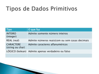 Tipo O que faz
INTEIRO
(integer)
Admite somente número inteiros
REAL (real) Admite números reais(com ou sem casas decimais
CARACTERE
(string ou char)
Admite caracteres alfanuméricos
LÓGICO (bolean) Admite apenas verdadeiro ou falso
 