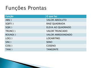 Função O que faz
ABS( ) VALOR ABSOLUTO
SQRT( ) RAIZ QUADRADA
SQR( ) ELEVA AO QUADRADO
TRUNC( ) VALOR TRUNCADO
ROUND( ) VALOR ARREDONDADO
LOG( ) LOGARITMO
SIN( ) SENO
COS( ) COSENO
TAN( ) TANGENTE
 