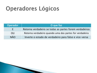 Operador O que faz
E Retorna verdadeiro se todas as partes forem verdadeiras
OU Retorna verdadeiro quando uma das partes for verdadeira
NÃO Inverte o estado de verdadeiro para falso e vice-versa
 