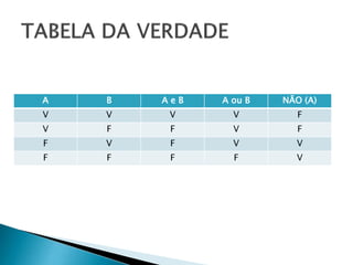 A B A e B A ou B NÃO (A)
V V V V F
V F F V F
F V F V V
F F F F V
 