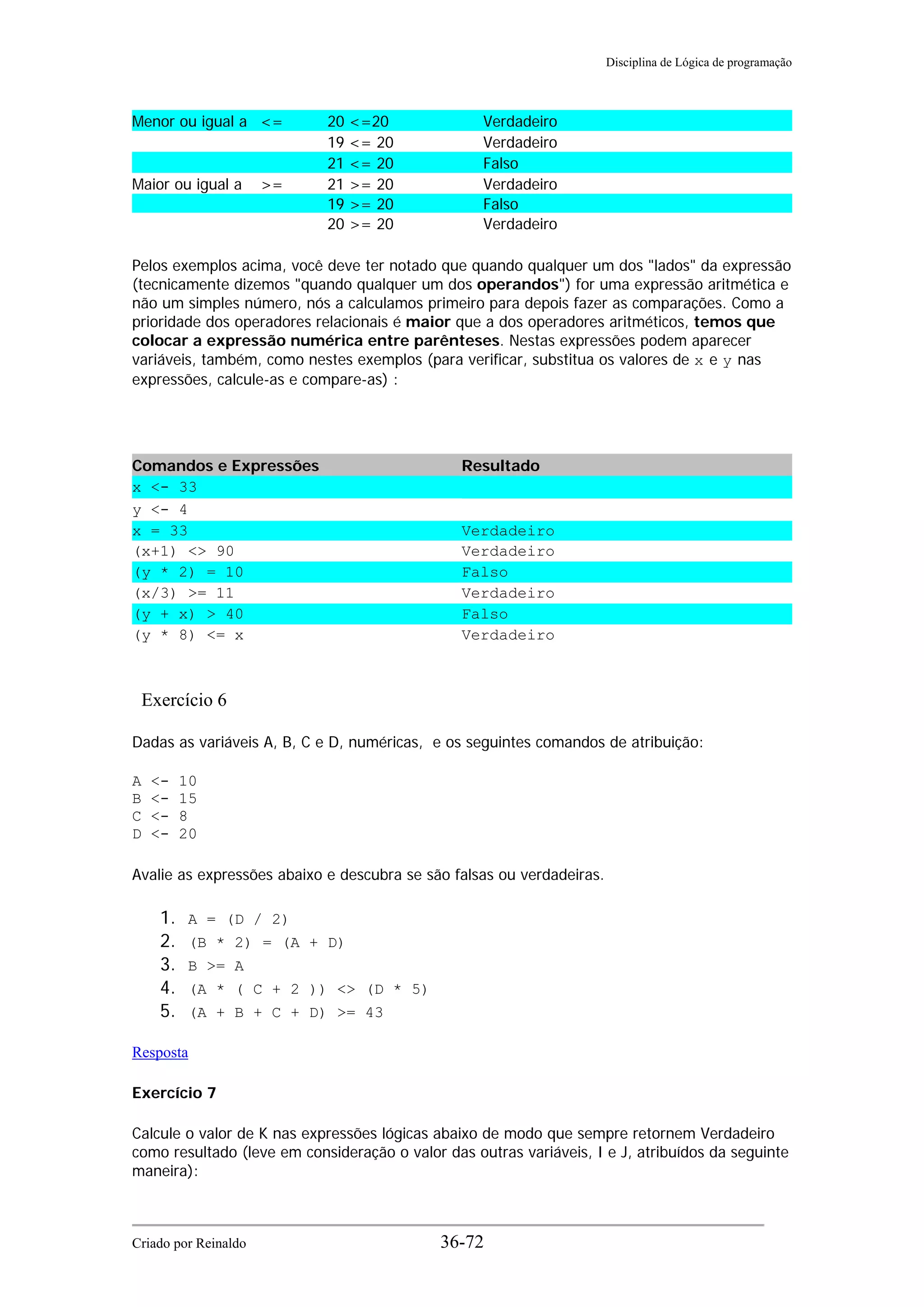 Disciplina de Lógica de programação
Menor ou igual a <= 20 <=20 Verdadeiro
19 <= 20 Verdadeiro
21 <= 20 Falso
Maior ou igual a >= 21 >= 20 Verdadeiro
19 >= 20 Falso
20 >= 20 Verdadeiro
Pelos exemplos acima, você deve ter notado que quando qualquer um dos "lados" da expressão
(tecnicamente dizemos "quando qualquer um dos operandos") for uma expressão aritmética e
não um simples número, nós a calculamos primeiro para depois fazer as comparações. Como a
prioridade dos operadores relacionais é maior que a dos operadores aritméticos, temos que
colocar a expressão numérica entre parênteses. Nestas expressões podem aparecer
variáveis, também, como nestes exemplos (para verificar, substitua os valores de x e y nas
expressões, calcule-as e compare-as) :
Comandos e Expressões Resultado
x <- 33
y <- 4
x = 33 Verdadeiro
(x+1) <> 90 Verdadeiro
(y * 2) = 10 Falso
(x/3) >= 11 Verdadeiro
(y + x) > 40 Falso
(y * 8) <= x Verdadeiro
Exercício 6
Dadas as variáveis A, B, C e D, numéricas, e os seguintes comandos de atribuição:
A <- 10
B <- 15
C <- 8
D <- 20
Avalie as expressões abaixo e descubra se são falsas ou verdadeiras.
1. A = (D / 2)
2. (B * 2) = (A + D)
3. B >= A
4. (A * ( C + 2 )) <> (D * 5)
5. (A + B + C + D) >= 43
Resposta
Exercício 7
Calcule o valor de K nas expressões lógicas abaixo de modo que sempre retornem Verdadeiro
como resultado (leve em consideração o valor das outras variáveis, I e J, atribuídos da seguinte
maneira):
Criado por Reinaldo 36-72
 