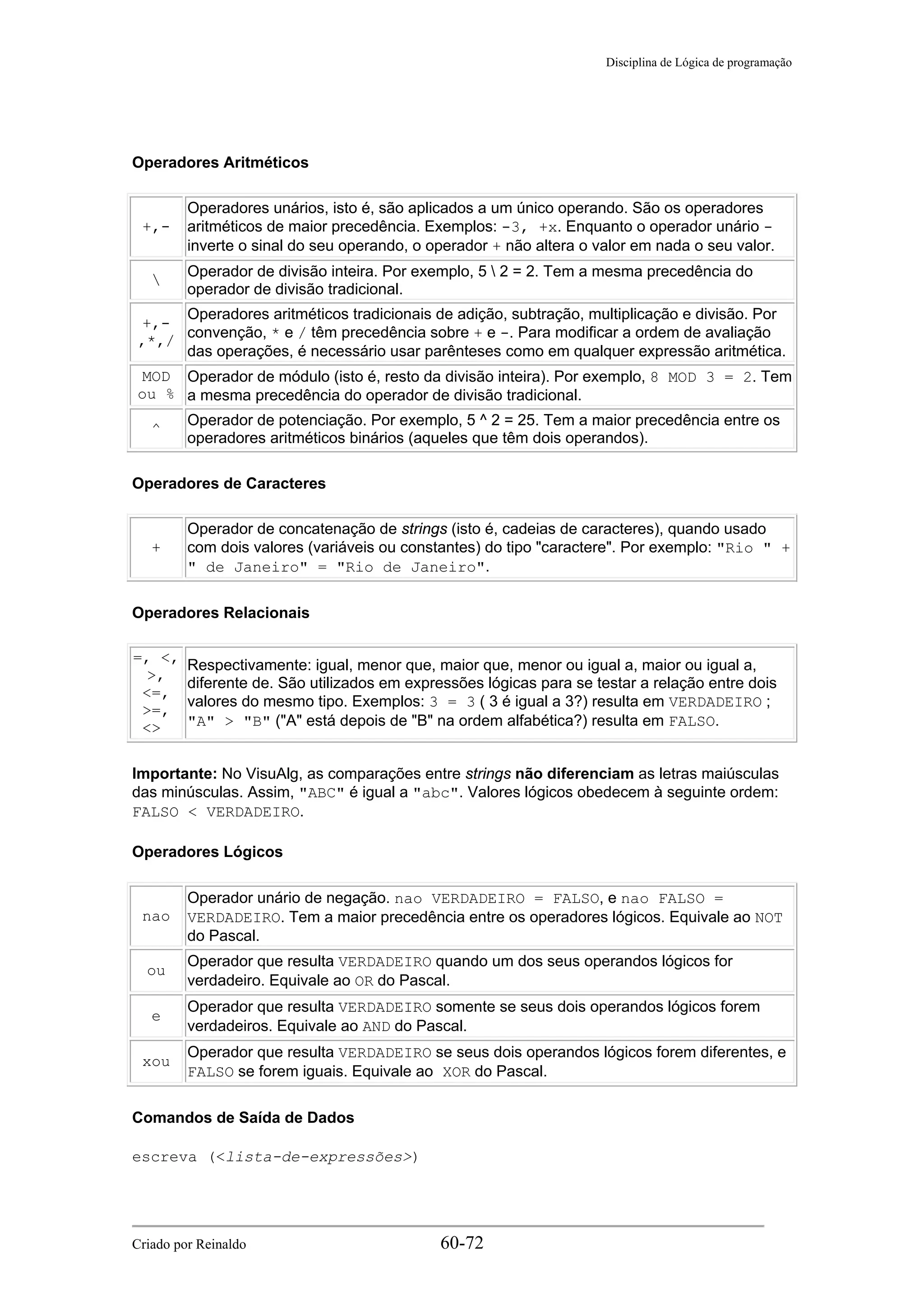 Disciplina de Lógica de programação
Operadores Aritméticos
+,-
Operadores unários, isto é, são aplicados a um único operando. São os operadores
aritméticos de maior precedência. Exemplos: -3, +x. Enquanto o operador unário -
inverte o sinal do seu operando, o operador + não altera o valor em nada o seu valor.

Operador de divisão inteira. Por exemplo, 5  2 = 2. Tem a mesma precedência do
operador de divisão tradicional.
+,-
,*,/
Operadores aritméticos tradicionais de adição, subtração, multiplicação e divisão. Por
convenção, * e / têm precedência sobre + e -. Para modificar a ordem de avaliação
das operações, é necessário usar parênteses como em qualquer expressão aritmética.
MOD
ou %
Operador de módulo (isto é, resto da divisão inteira). Por exemplo, 8 MOD 3 = 2. Tem
a mesma precedência do operador de divisão tradicional.
^
Operador de potenciação. Por exemplo, 5 ^ 2 = 25. Tem a maior precedência entre os
operadores aritméticos binários (aqueles que têm dois operandos).
Operadores de Caracteres
+
Operador de concatenação de strings (isto é, cadeias de caracteres), quando usado
com dois valores (variáveis ou constantes) do tipo "caractere". Por exemplo: "Rio " +
" de Janeiro" = "Rio de Janeiro".
Operadores Relacionais
=, <,
>,
<=,
>=,
<>
Respectivamente: igual, menor que, maior que, menor ou igual a, maior ou igual a,
diferente de. São utilizados em expressões lógicas para se testar a relação entre dois
valores do mesmo tipo. Exemplos: 3 = 3 ( 3 é igual a 3?) resulta em VERDADEIRO ;
"A" > "B" ("A" está depois de "B" na ordem alfabética?) resulta em FALSO.
Importante: No VisuAlg, as comparações entre strings não diferenciam as letras maiúsculas
das minúsculas. Assim, "ABC" é igual a "abc". Valores lógicos obedecem à seguinte ordem:
FALSO < VERDADEIRO.
Operadores Lógicos
nao
Operador unário de negação. nao VERDADEIRO = FALSO, e nao FALSO =
VERDADEIRO. Tem a maior precedência entre os operadores lógicos. Equivale ao NOT
do Pascal.
ou
Operador que resulta VERDADEIRO quando um dos seus operandos lógicos for
verdadeiro. Equivale ao OR do Pascal.
e
Operador que resulta VERDADEIRO somente se seus dois operandos lógicos forem
verdadeiros. Equivale ao AND do Pascal.
xou
Operador que resulta VERDADEIRO se seus dois operandos lógicos forem diferentes, e
FALSO se forem iguais. Equivale ao XOR do Pascal.
Comandos de Saída de Dados
escreva (<lista-de-expressões>)
Criado por Reinaldo 60-72
 