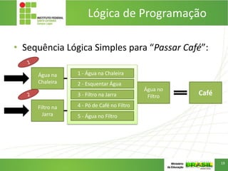 Lógica de Programação
• Sequência Lógica Simples para “Passar Café”:
Esquentar
Água
Filtro na
Jarra
Pó de Café
no Filtro
Água no
Filtro
Água na
Chaleira
Café
2 - Esquentar Água
4 - Pó de Café no Filtro
3 - Filtro na Jarra
5 - Água no Filtro
1 - Água na Chaleira
19
 
