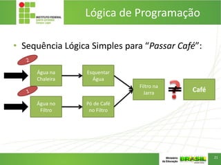 • Sequência Lógica Simples para “Passar Café”:
Lógica de Programação
Esquentar
Água
Pó de Café
no Filtro
Filtro na
Jarra
Água no
Filtro
Água na
Chaleira
Café
21
 