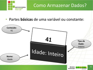 Como Armazenar Dados?
• Partes básicas de uma variável ou constante:
Conteúdo:
41
Tipo de
Dado:
Inteiro
Nome:
Idade
33
 
