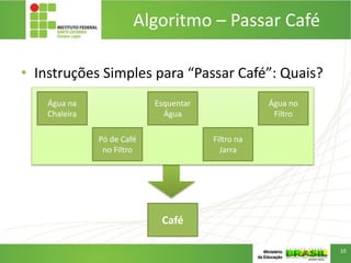 • Instruções Simples para “Passar Café”: Quais?
Algoritmo – Passar Café
Esquentar
Água
Pó de Café
no Filtro
Filtro na
Jarra
Água no
Filtro
Água na
Chaleira
Café
10
 