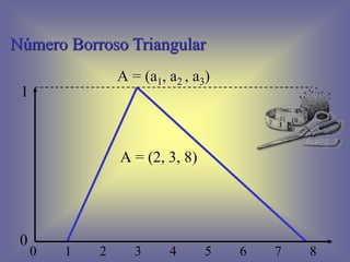 Número Borroso Triangular
0
1
0 1 2 3 4 5 6 7 8
A = (a1, a2 , a3)
A = (2, 3, 8)
 