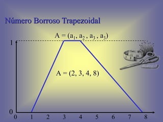 Número Borroso Trapezoidal
0
1
0 1 2 3 4 5 6 7 8
A = (a1, a2 , a3 , a3)
A = (2, 3, 4, 8)
 
