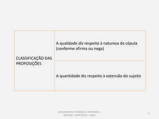 A qualidade diz respeito à natureza da cópula
(conforme afirma ou nega)
CLASSIFICAÇÃO DAS
PROPOSIÇÕES
A quantidade diz respeito à extensão do sujeito

ARGUMENTOS FORMAIS E INFORMAIS REVISÃO - EXERCÍCIOS - ESDJII

3

 