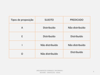 Tipos de proposição

SUJEITO

PREDICADO

A

Distribuído

Não distribuído

E

Distribuído

Distribuído

I

Não distribuído

Não distribuído

O

Não distribuído

ARGUMENTOS FORMAIS E INFORMAIS REVISÃO - EXERCÍCIOS - ESDJII

Distribuído

4

 