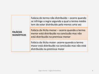 Falácia do termo não distribuído – ocorre quando
se infringe a regra segundo a qual o termo médio
tem de estar distribuído pelo menos uma vez
FALÁCIAS
SILOGÍSTICAS

Falácia da ilícita menor – ocorre quando o termo
menor está distribuído na conclusão mas não
está distribuído na premissa menor
Falácia da ilícita maior- ocorre quando o termo
maior está distribuído na conclusão mas não está
distribuído na premissa maior

Lógica formal - Lógica Aristotélica

8

 