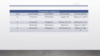 Proposições Categóricas
Tipo Quantidade Qualidade Distribuição Forma-padrão
A Universal Afirmativa Sujeito (S) Todos os S são P
E Universal Negativa Ambos (S e P) Nenhum S é P
I Particular Afirmativa Nenhum Alguns S são P
O Particular Negativa Predicado (P) Alguns S não
P
26/11/2016
 
