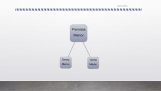 Premissa
Menor
Termo
Menor
Termo
Médio
26/11/2016
 